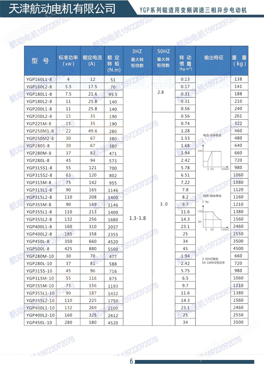 生产销售辊道专用电机 YGP280S-8/30KW   支持定制