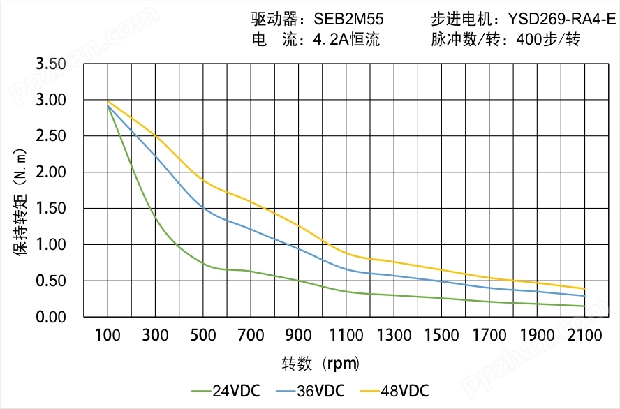 YSD269-RA4-E矩频曲线图