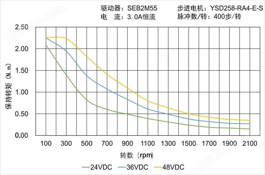 YSD258-RA4-E-S矩频曲线图