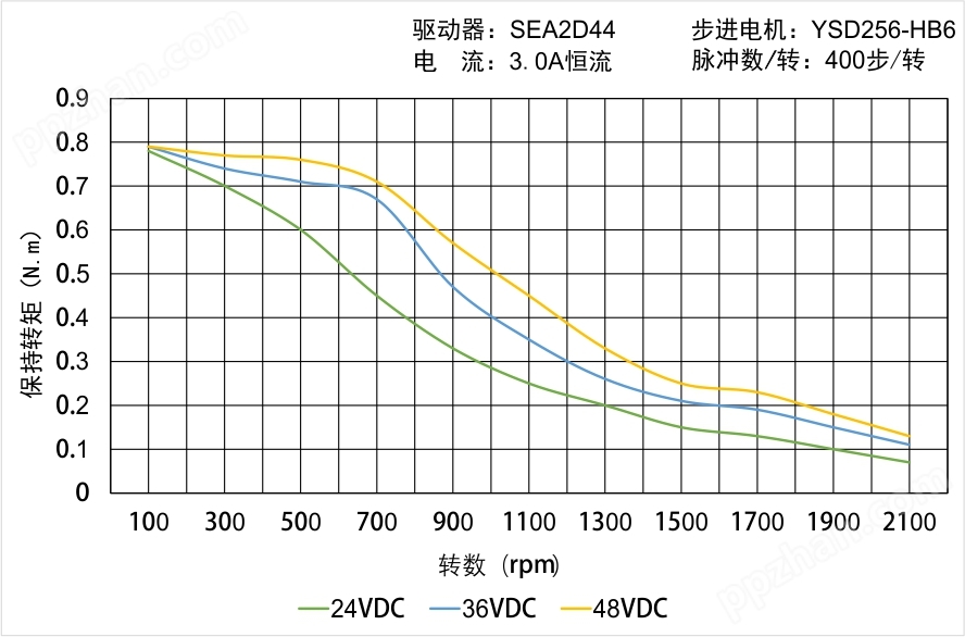 YSD256-HB6矩频曲线图