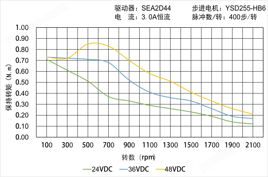 YSD255-HB6矩频曲线图
